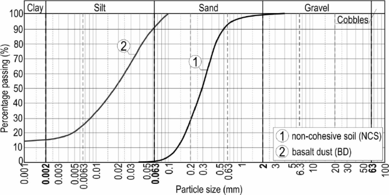 The grain-size distribution curves determined for the tested non-cohesive soil and basalt dust