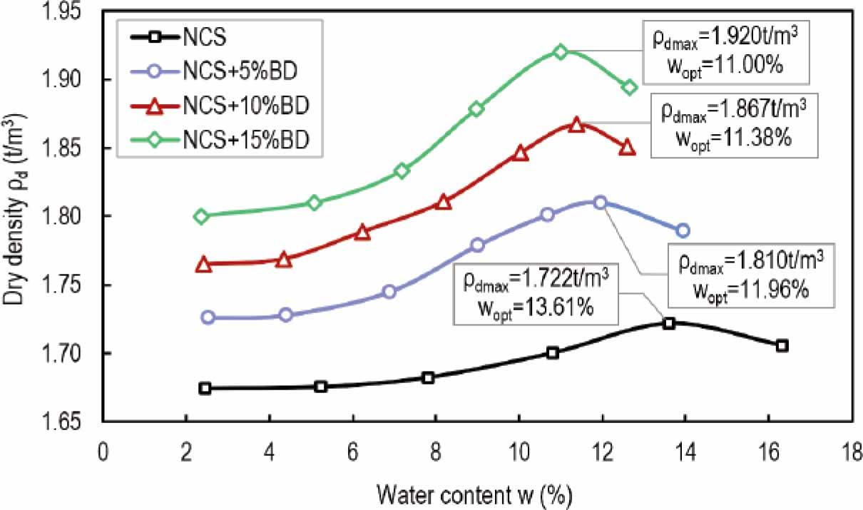 Compaction curves of tested non-cohesive soil and soil-dust mixtures