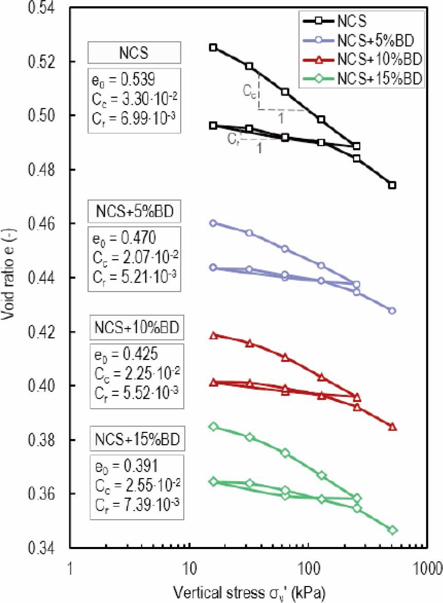 The e–σv’ relationships obtained from one-dimensional compressibility tests