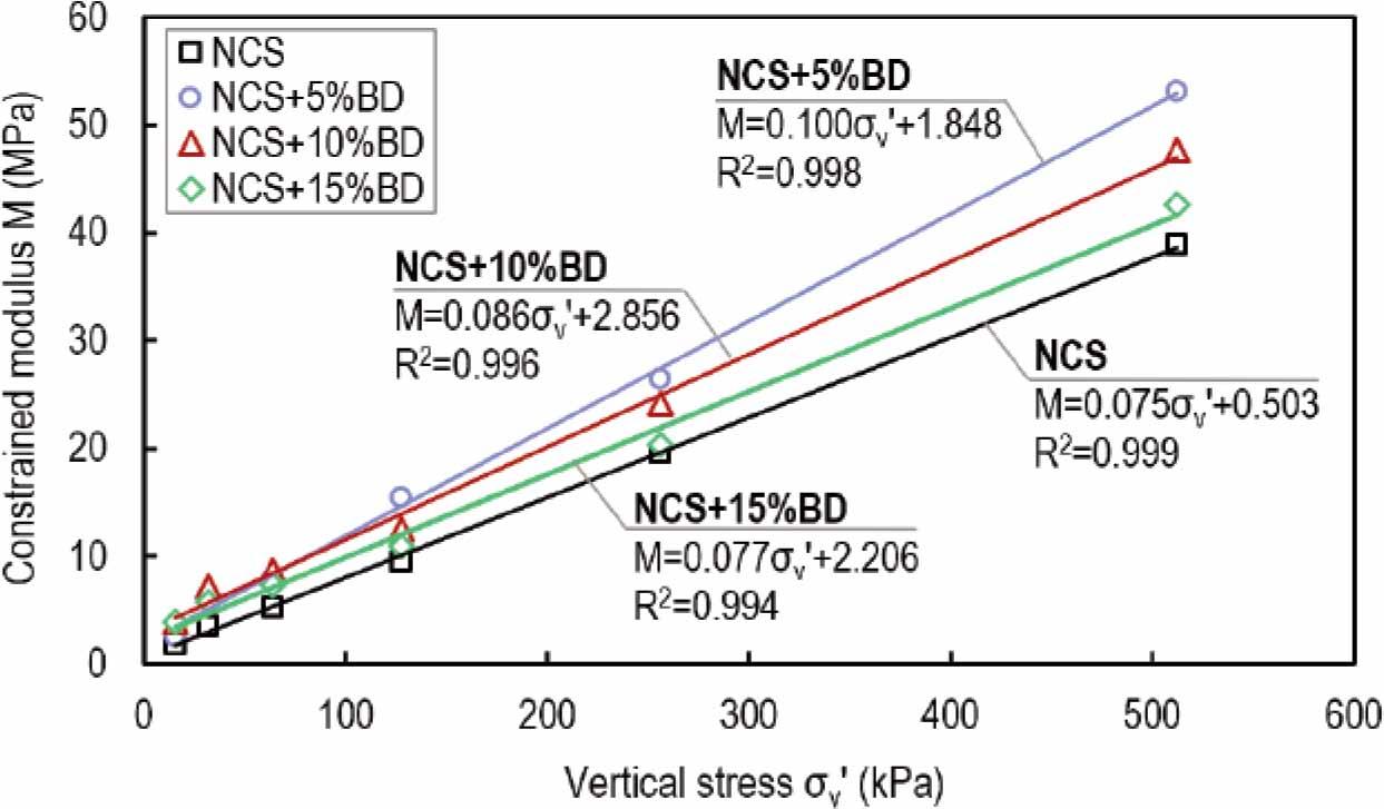 The constrained modulus for primary compression M of the tested materials in relation to the effective stress σv’