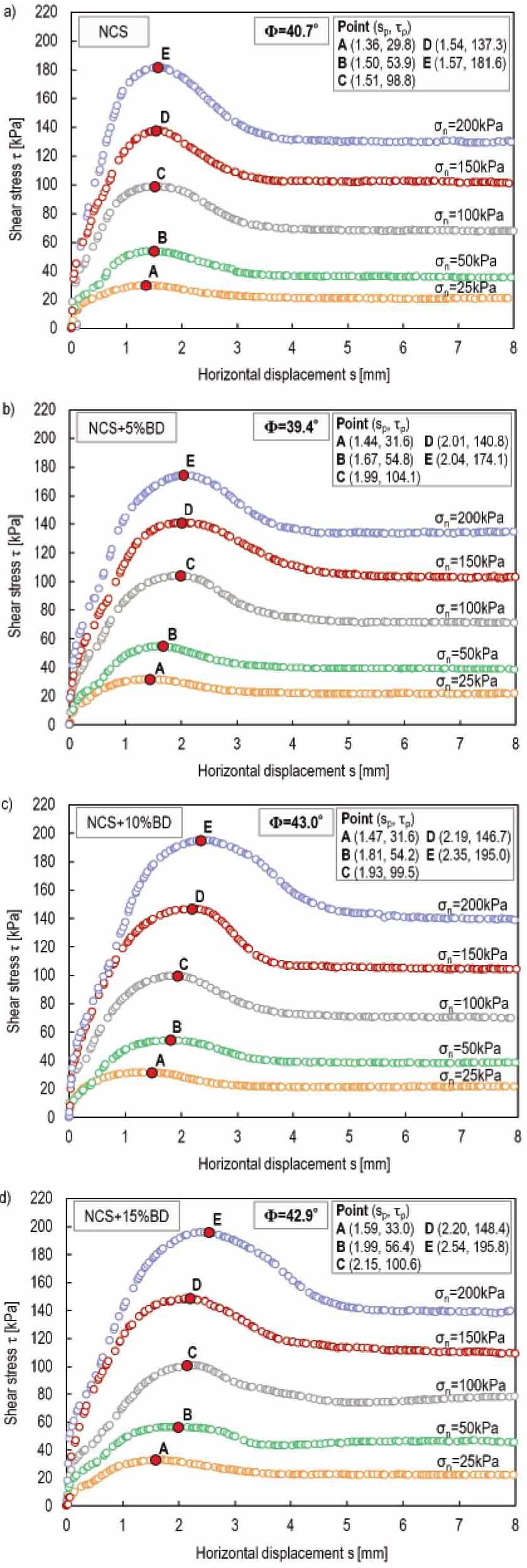 The τ–s relationships obtained from direct shear tests for the considered materials: (a) NCS; (b) NCS+5%BD; (c) NCS+10%BD; (d) NCS+15%BD