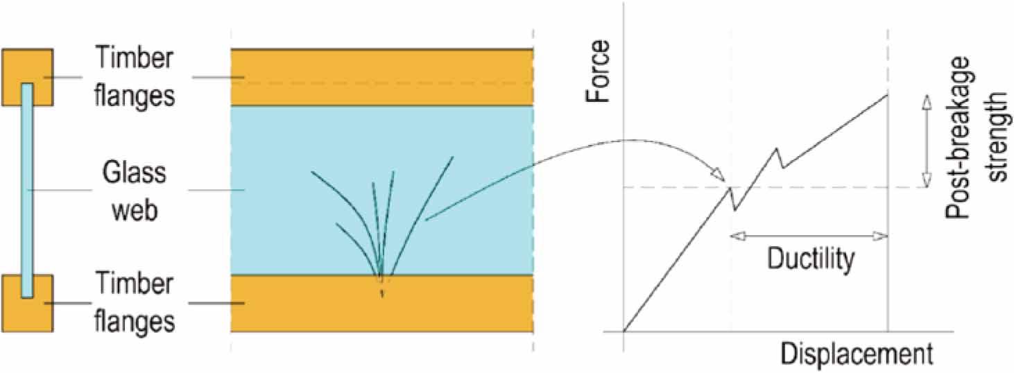 Schematic representation of timber-glass composite beam concept: cross-section of hybrid beam (left), side-view of hybrid beam with cracked glass web (middle), force-displacement diagram showing ductility and post-breakage strength (right)