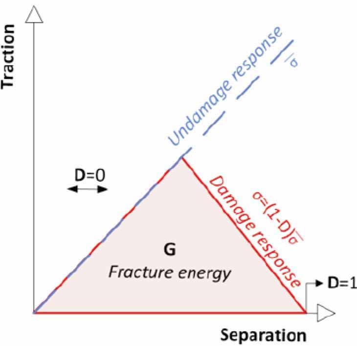 Traction-separation Law as damage definition