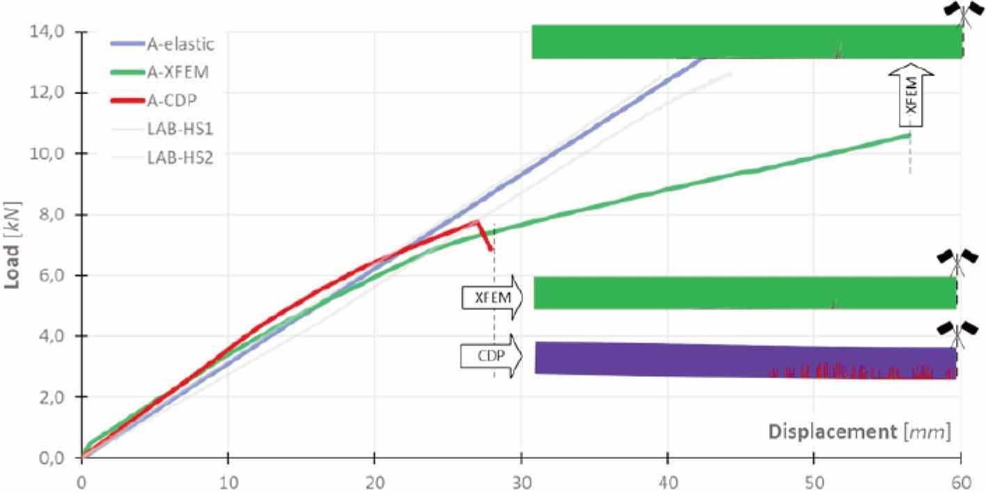 Plot of the change in load-displacement of the TGCB1 beam (acrylate adhesive) as a function of the glass web material model used, together with locations of probable damage from Implicit analysis