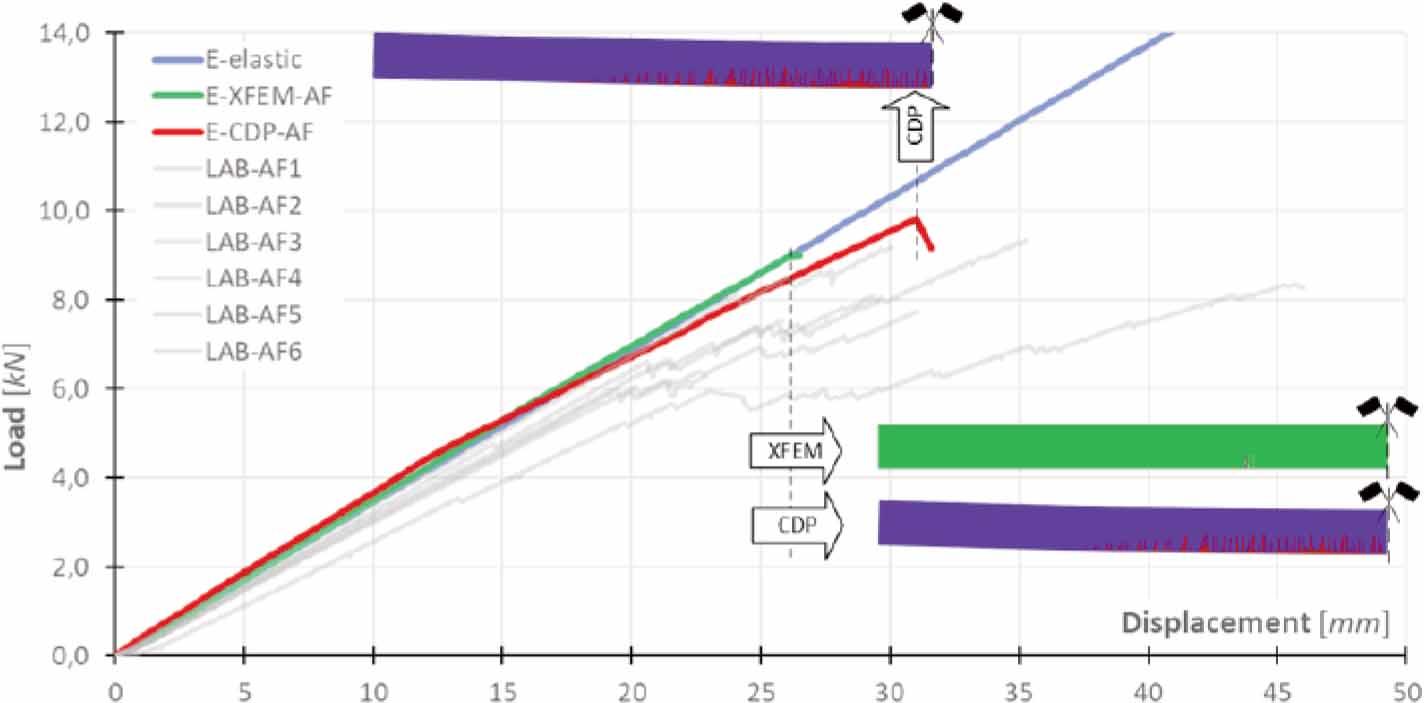Plot of the change in load-displacement of the TGCB1 beam (epoxy adhesive) as a function of the glass web material model used, together with locations of probable damage from Implicit analysis
