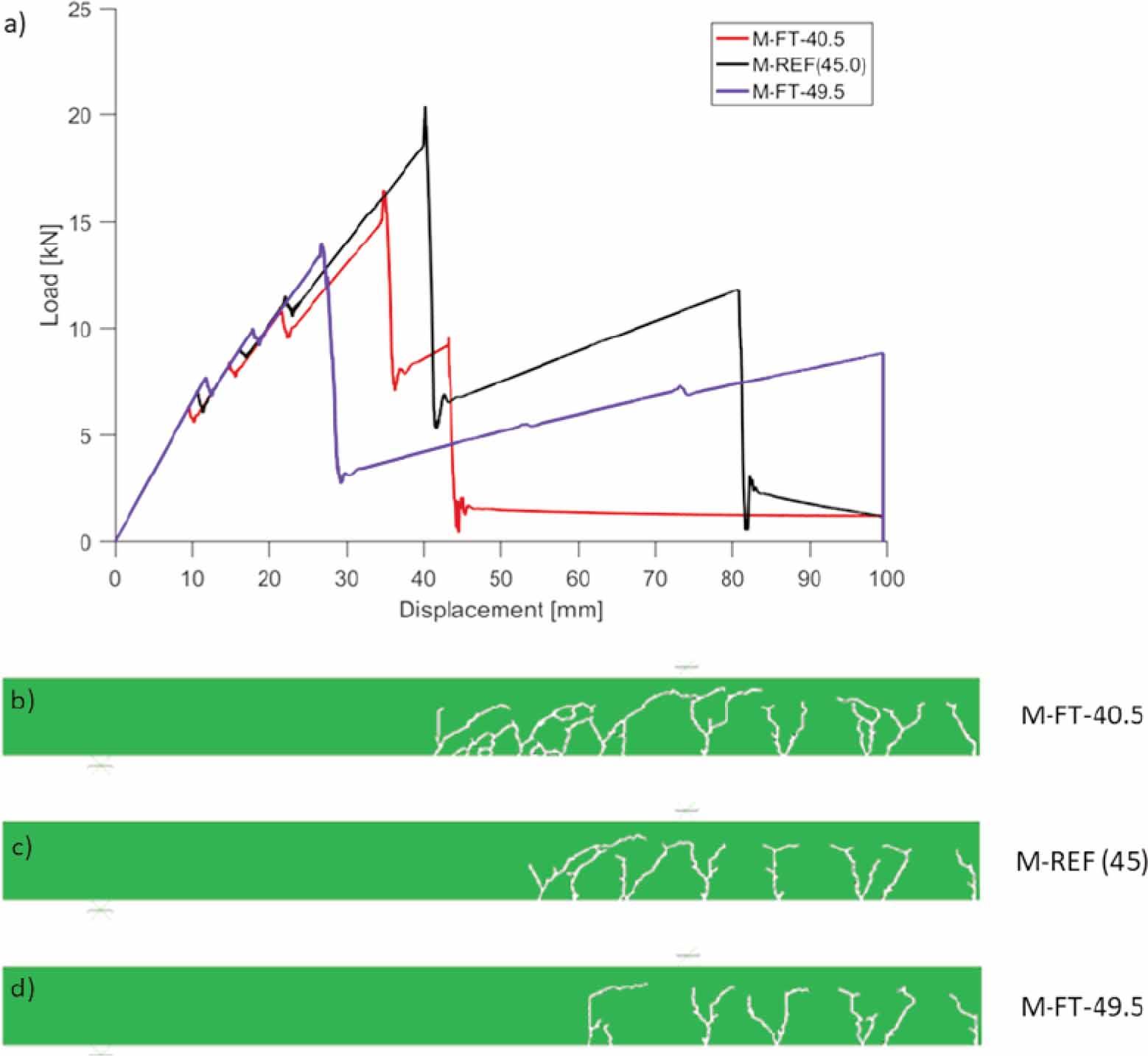 Effects of tensile strength of glass. Comparison of load-displacement plots (a), comparison of crack patterns in glass web at displacement of ≈ 23.8 mm (b-d). Note symmetry of numerical model at right vertical edge