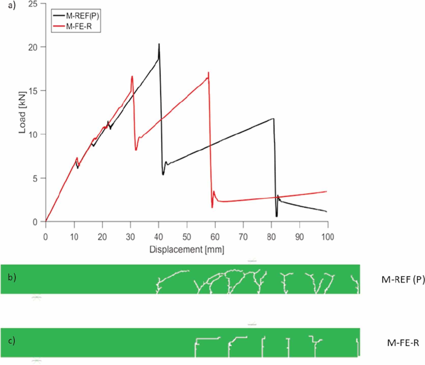 Effects of FE geometry. Comparison of load-displacement plots (a), comparison of crack patterns in glass web at displacement of ≈ 23.8 mm (b, c). Note symmetry of numerical model at right vertical edge