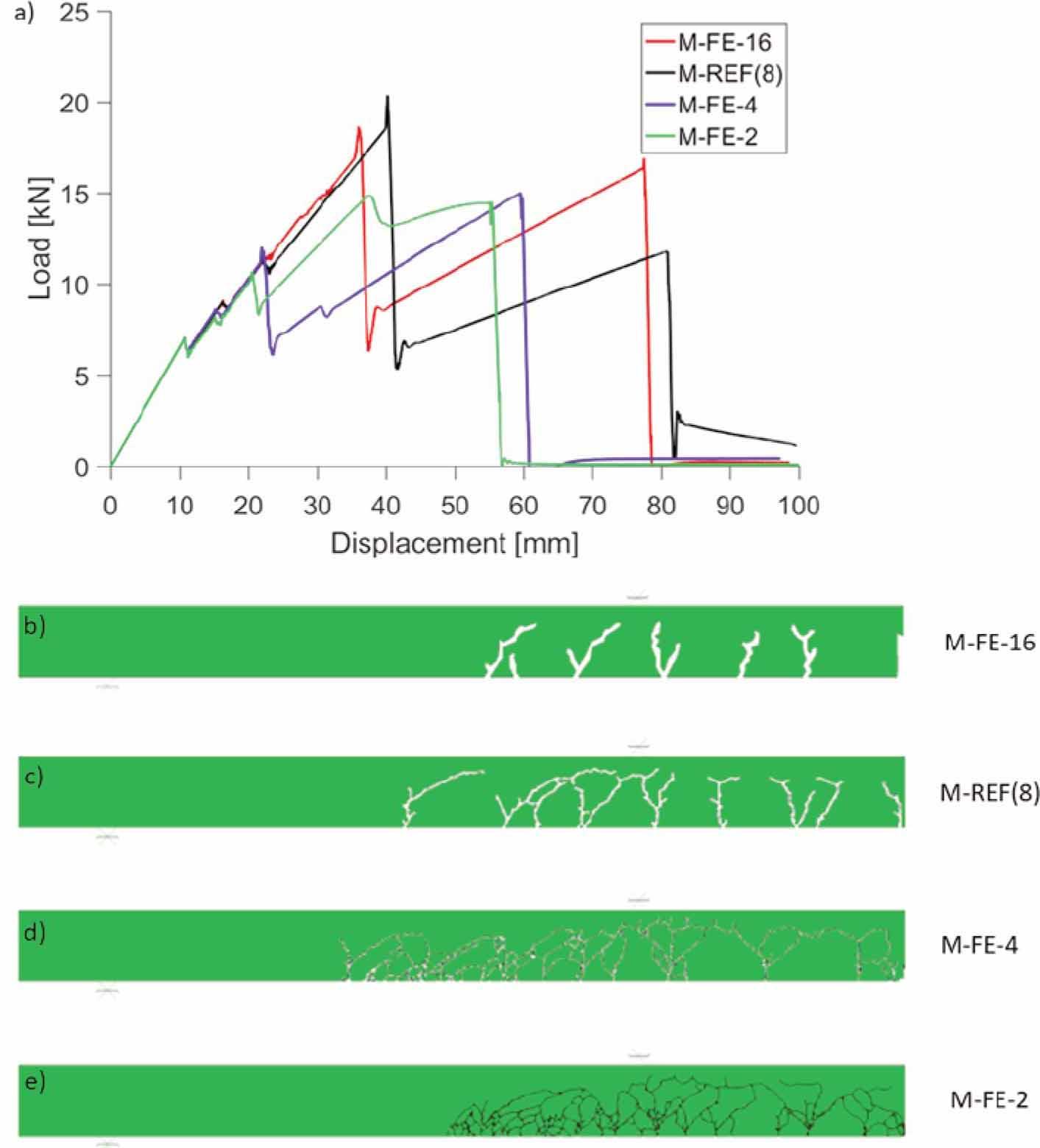 Effects of FE size. Comparison of load-displacement plots (a), comparison of crack patterns in glass web at displacement of ≈ 23.8 mm (b-e). Note symmetry of numerical model at right vertical edge