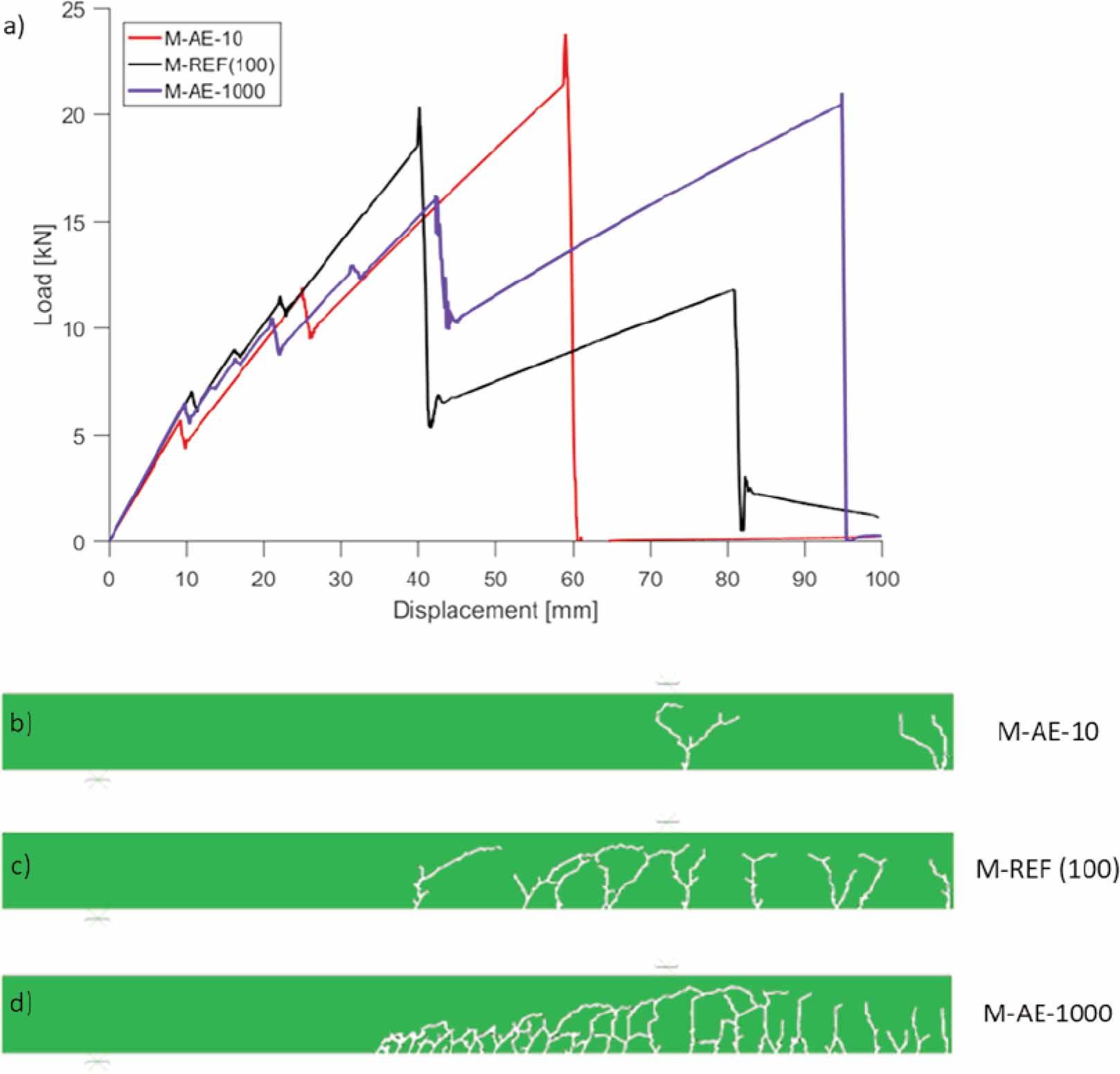 Effects of adhesive stiffness. Comparison of load-displacement plots (a), comparison of crack patterns in glass web at displacement of ≈ 23.8 mm (b-d). Note symmetry of numerical model at right vertical edge