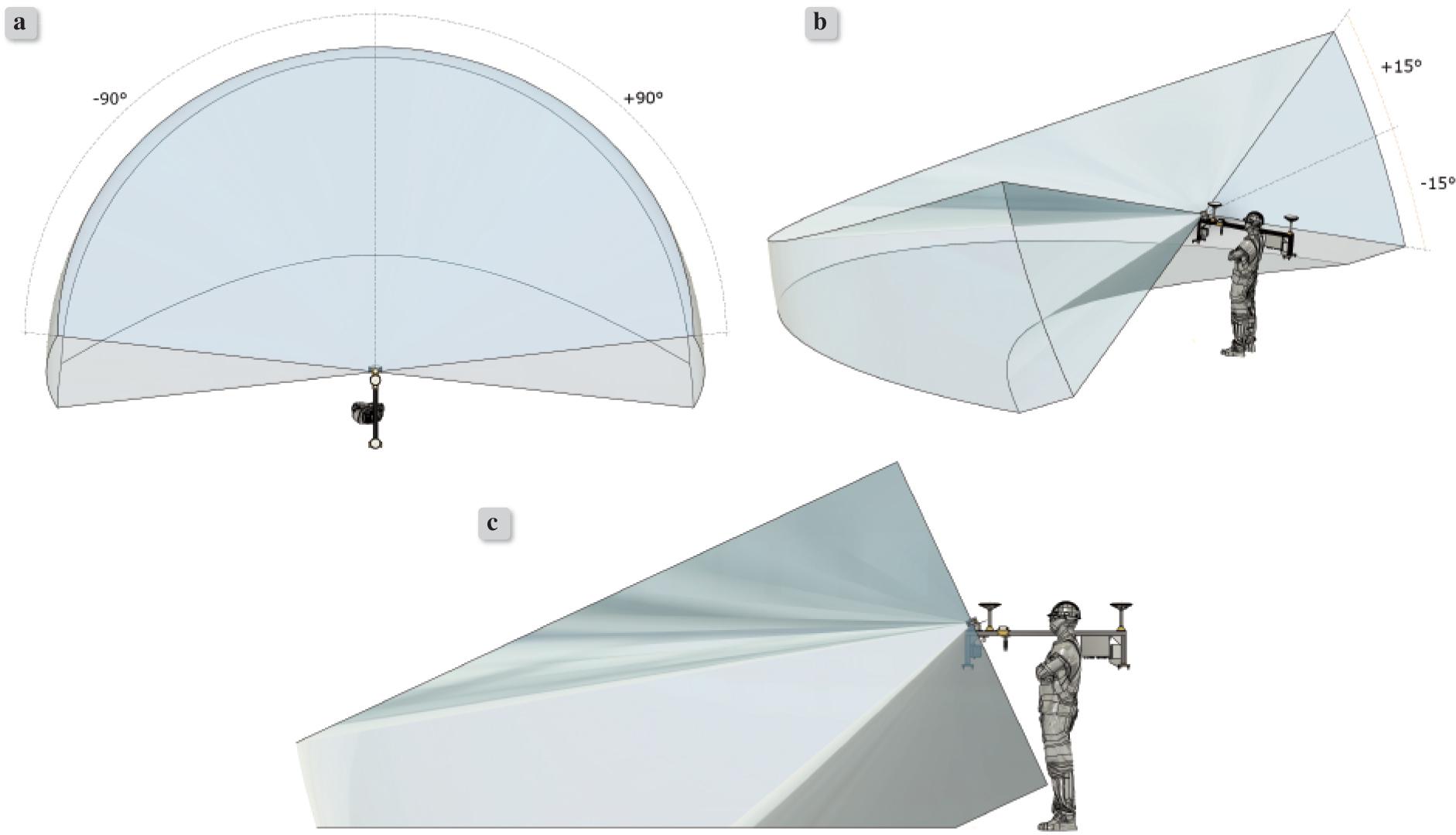 Visualization of the prototype with the LiDAR sensor measurement angle used in the tests: Hz ±90°, V ±15°, and measurement range up to 6 m: a) top view, b) spatial view, c) side view