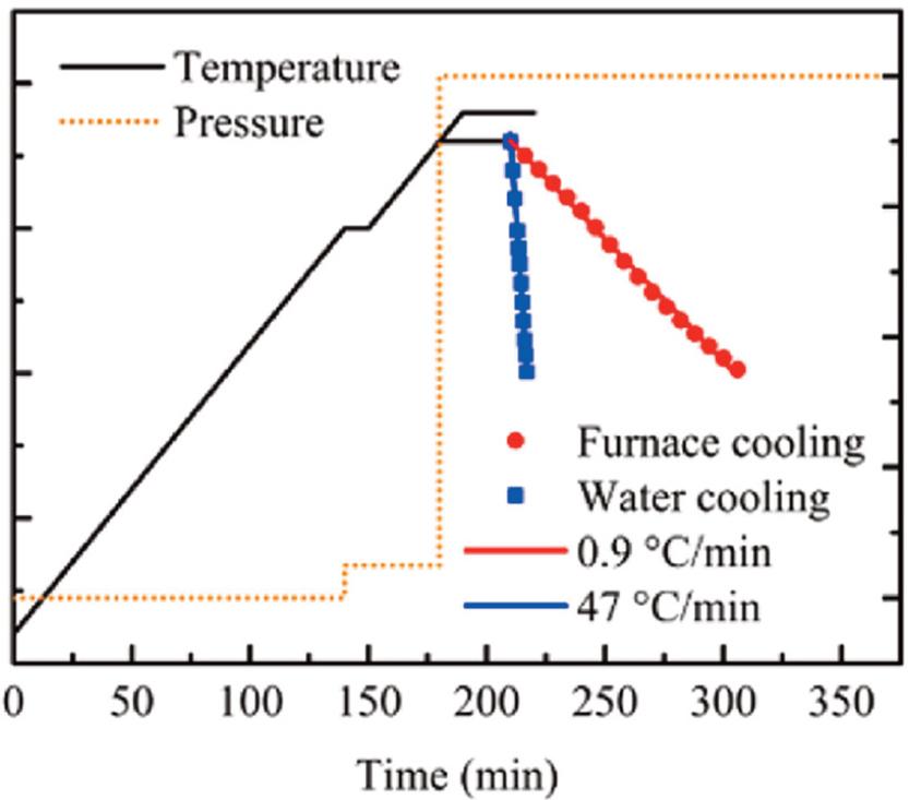 The process curve for fabrication (Zhang et al., 2023).