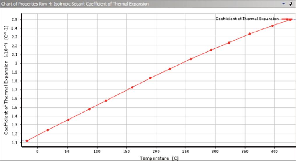 Isotropic secant coefficient of the thermal expansion of Aluminum 7075 (Rice et al., 2011).