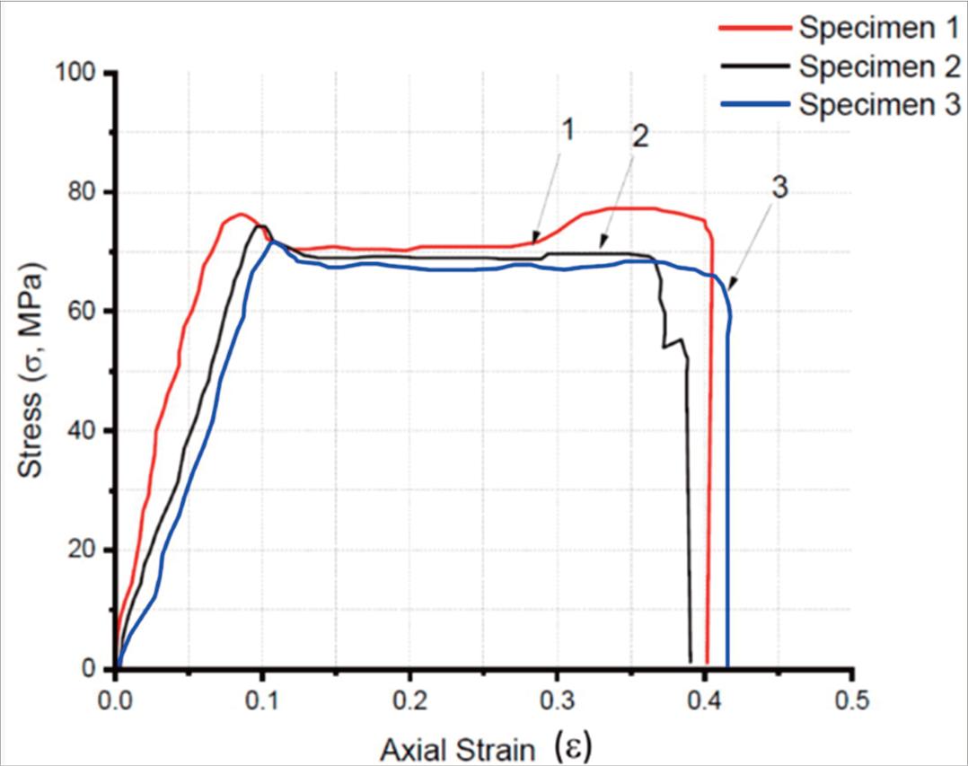 Stress–strain relationship of Polyamide 6 samples (Farina et al., 2019).