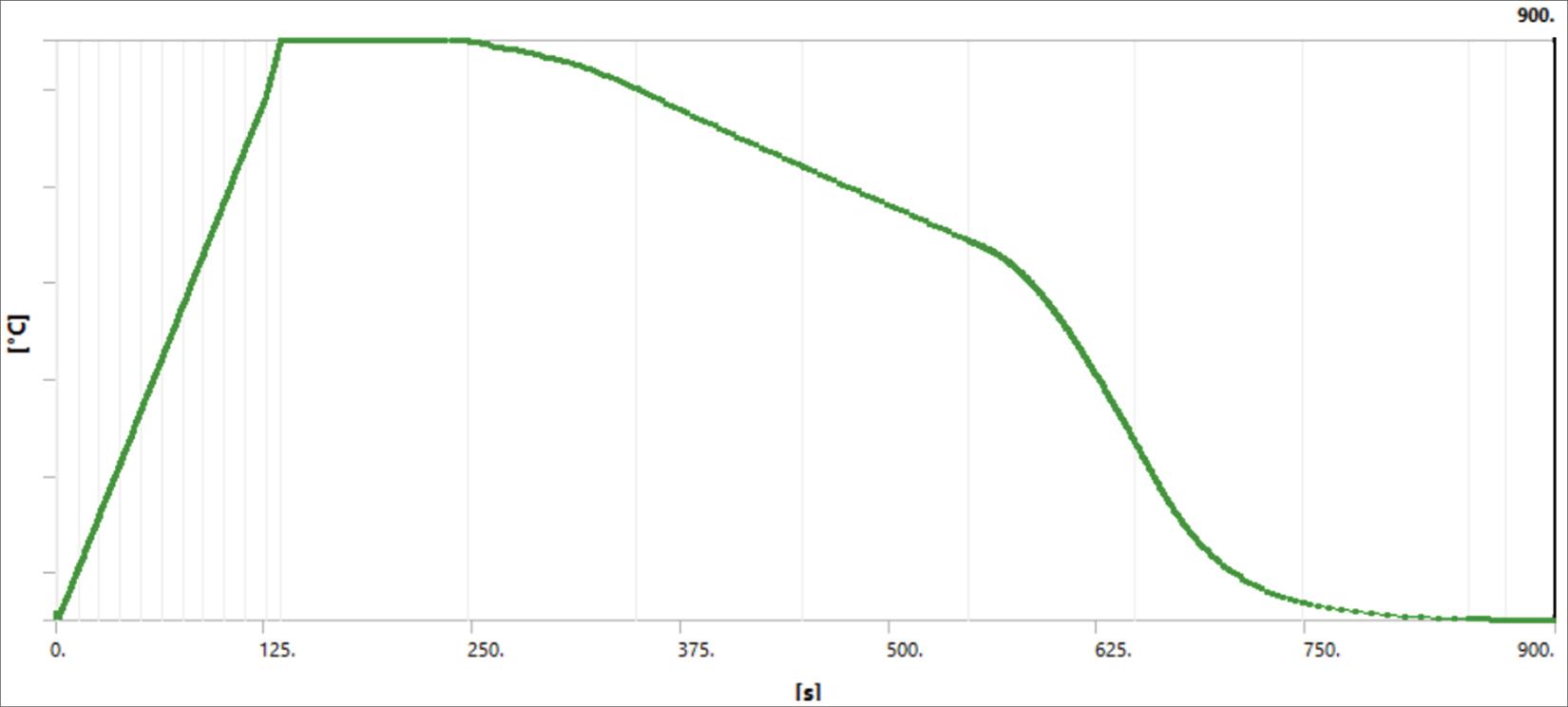 Thermal analysis, maximum temperature output.