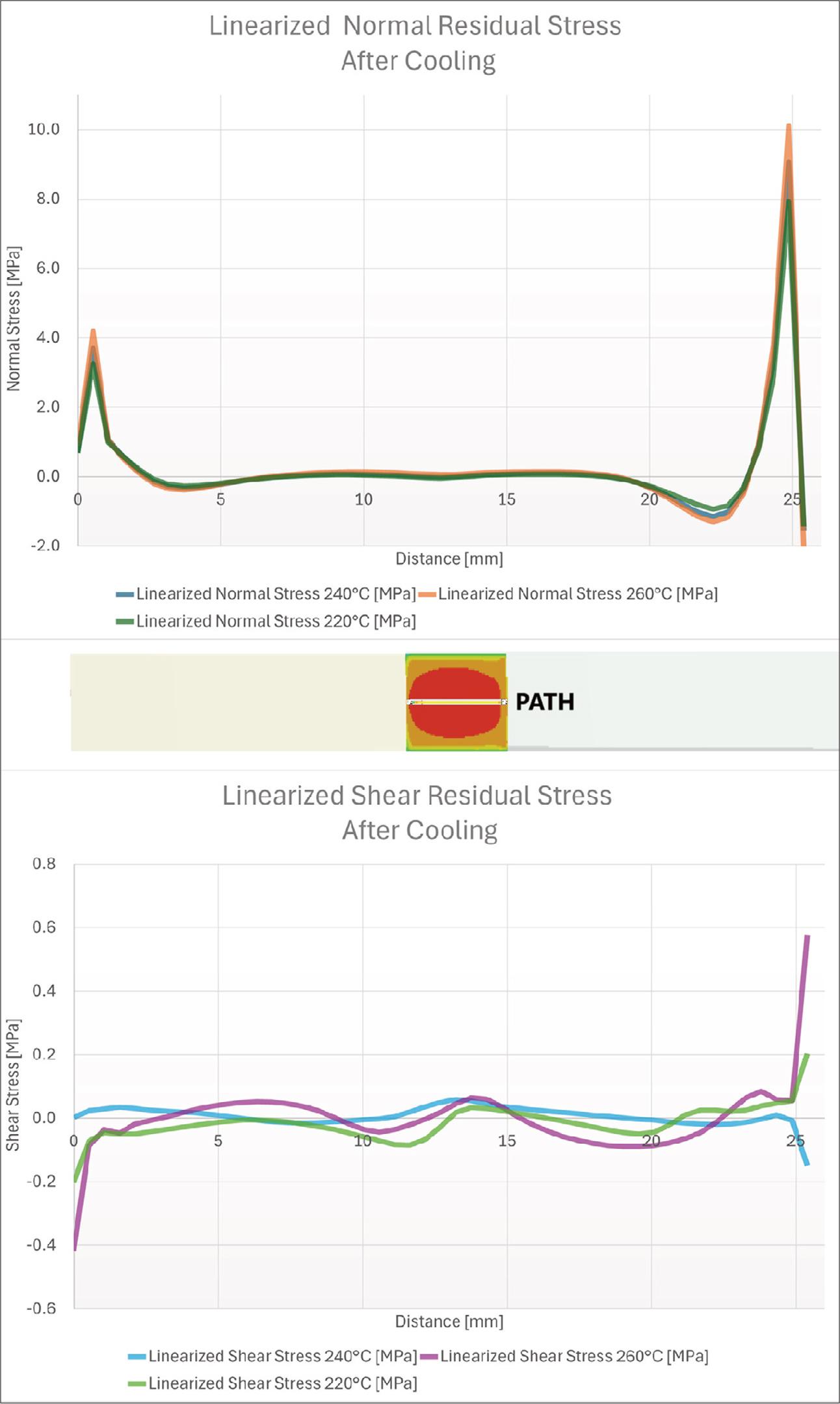 Residual Stresses on the Weld Path.