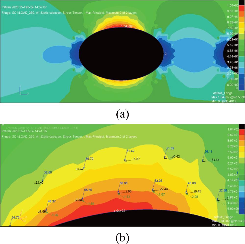 (a) Stress concentration on the skin; (b) Rivet reaction force.