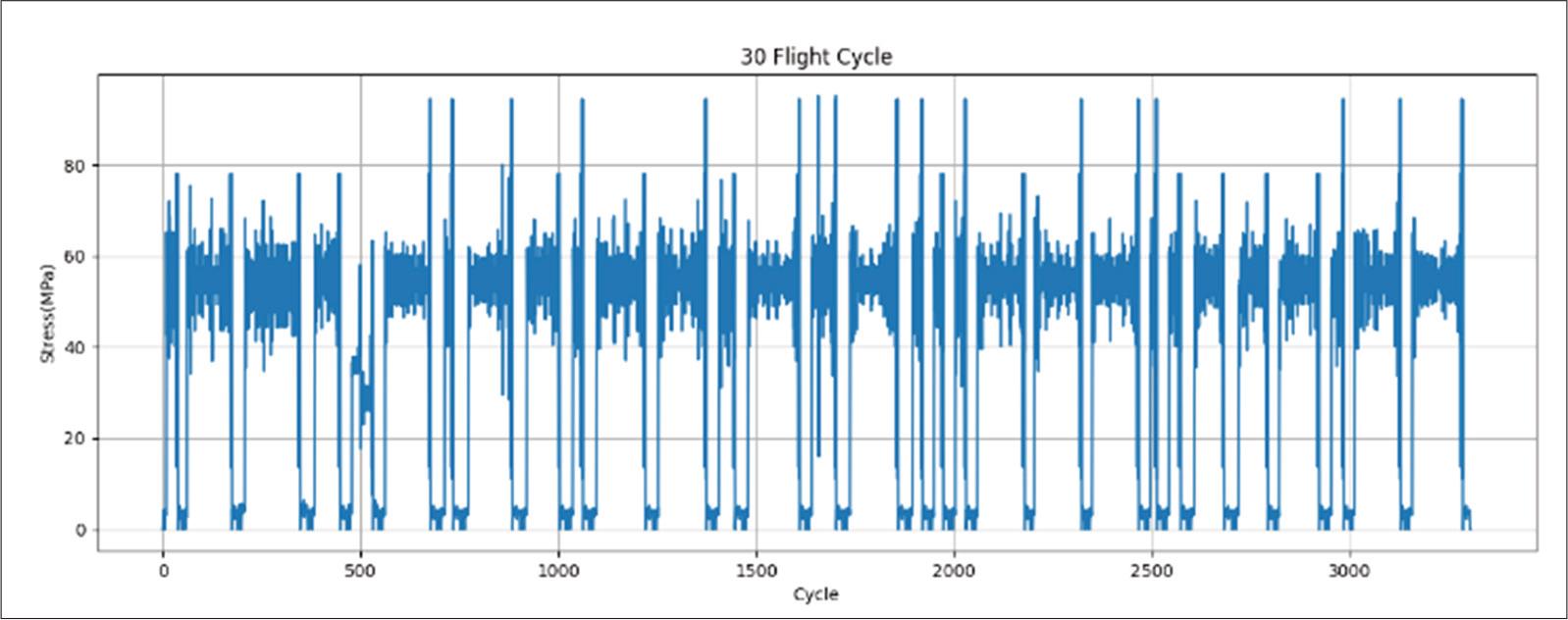 Load spectrum from flight test.