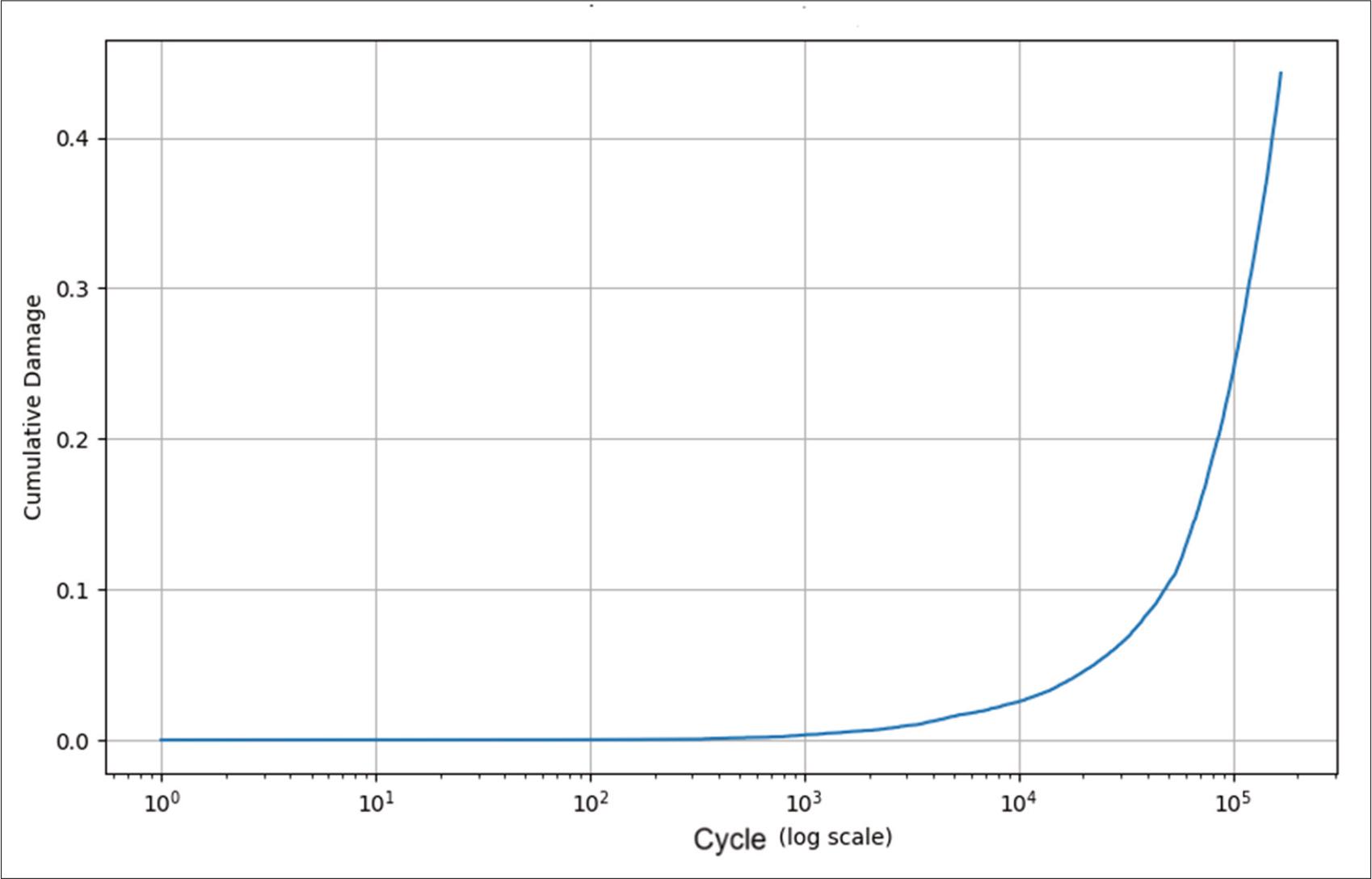 Cumulative fatigue damage curve.