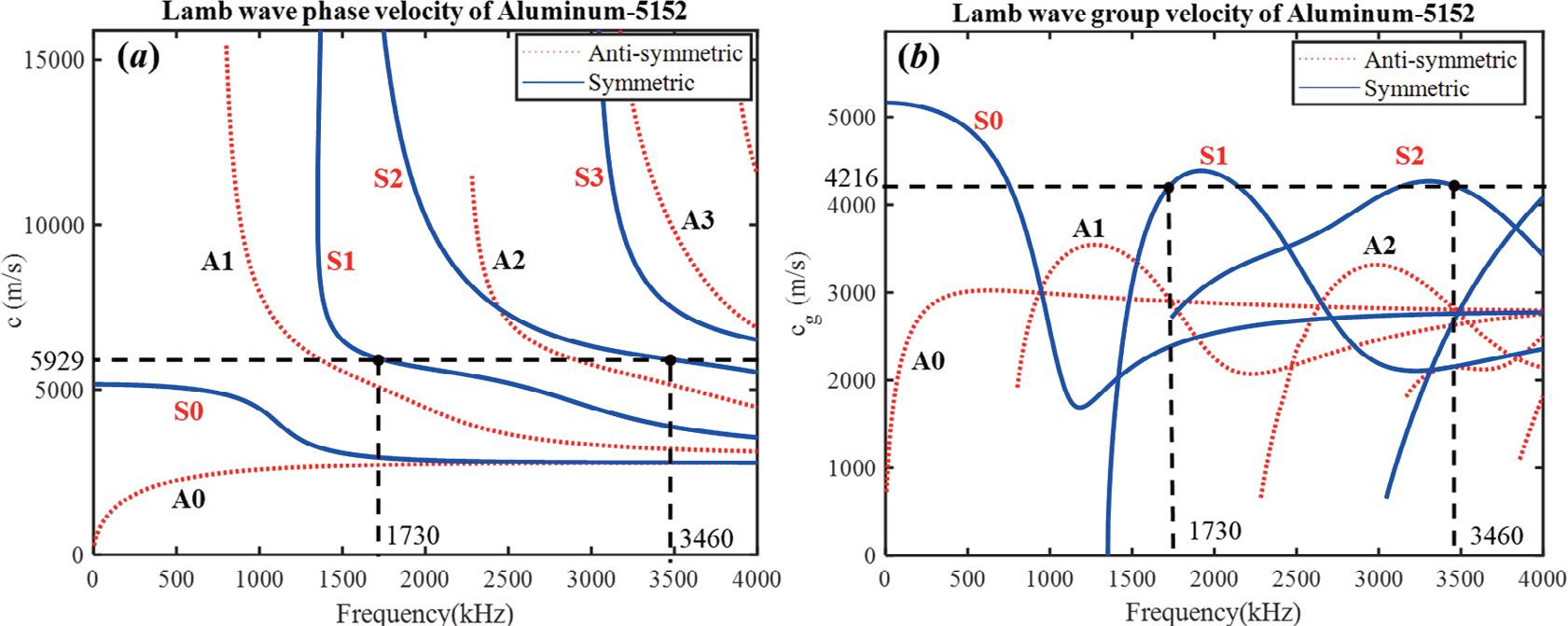 Dispersion curves of (a) phase velocity and (b) group velocity for Aluminum-5152 with 2 mm thickness.