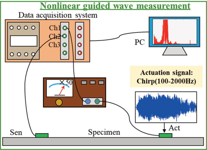 The signal acquisition system of the nonlinear guided wave-based method.