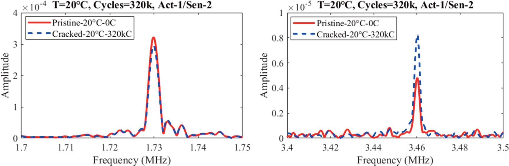 The amplitude of the (d) fundamental frequency and (e) second harmonic before the fatigue test and after 320k cycles.