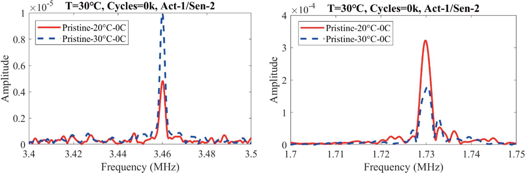 The crack effect on the fundamental and second harmonic frequency.