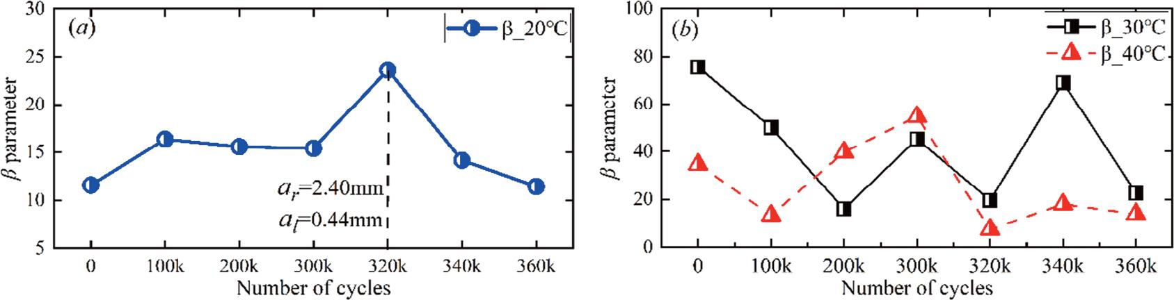 (a) The second harmonic parameters versus fatigue cycles under 20° environments. (b) The second harmonic parameters versus fatigue cycles under 30° and 40° environments.
