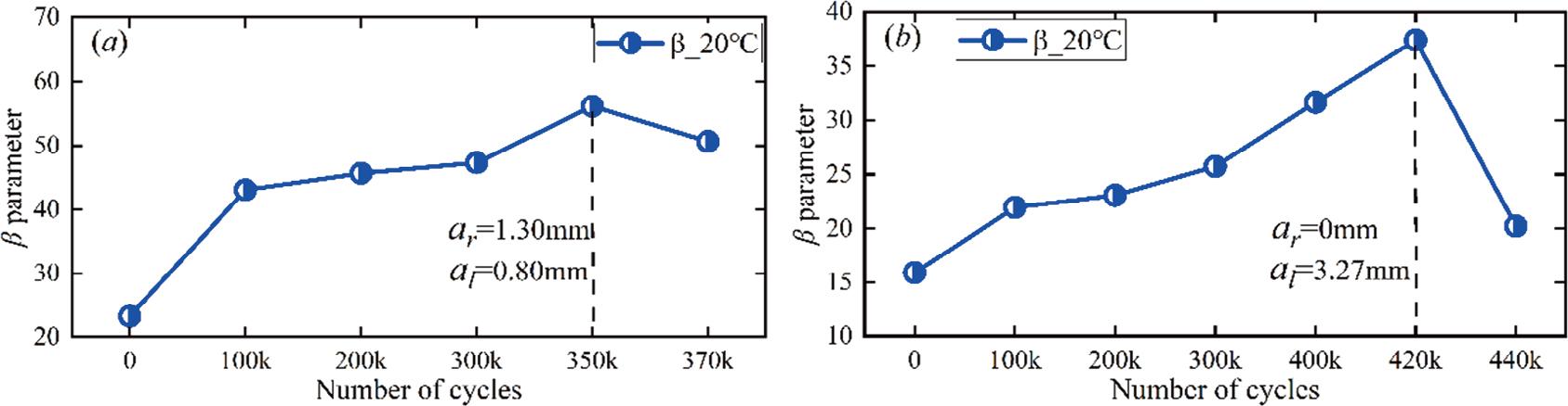 (a) The second harmonic parameters versus fatigue cycles were obtained by specimens (a) T2, and (b)T3.