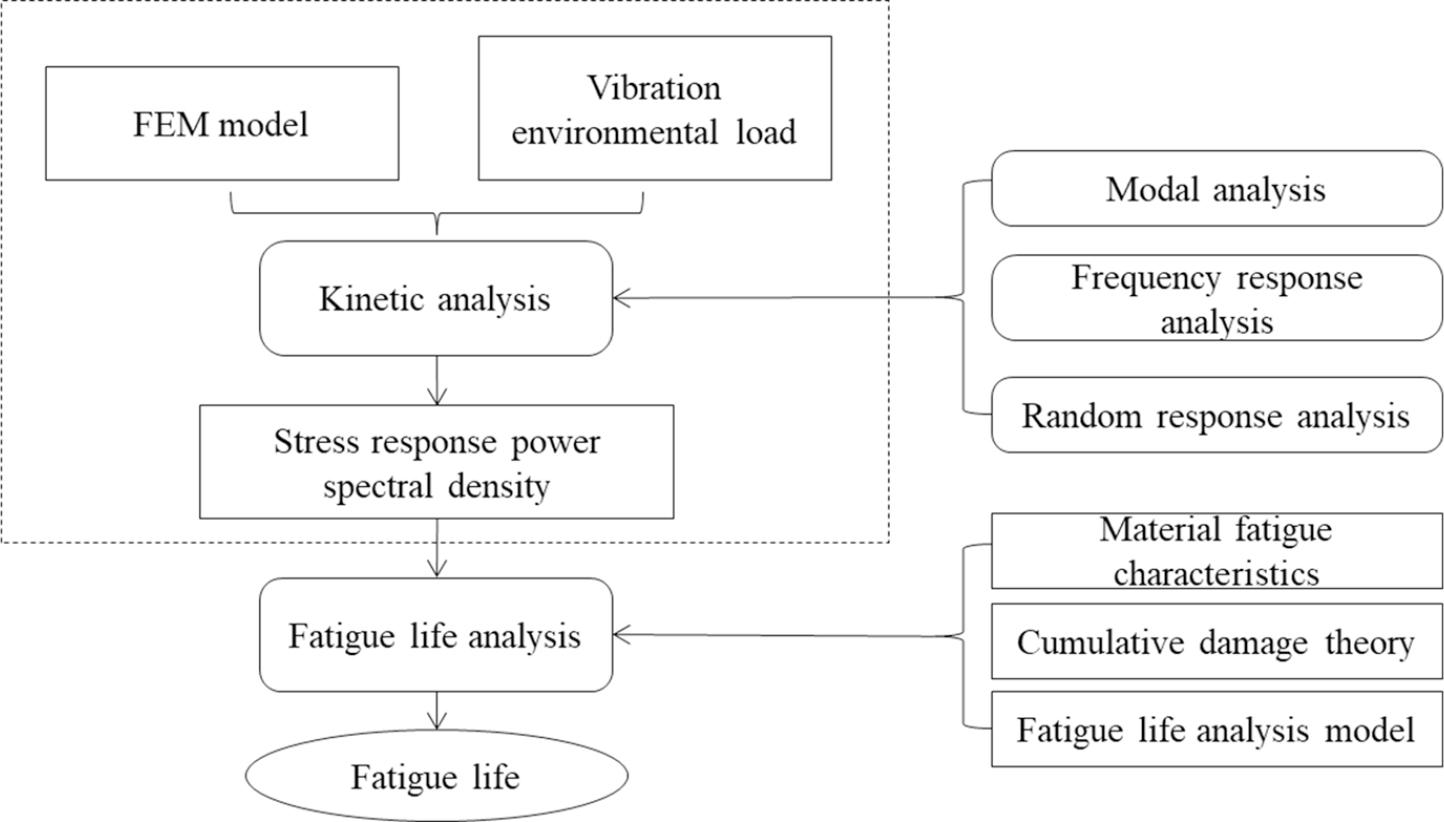 Frequency-domain method process for vibration fatigue analysis.