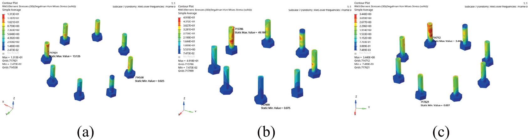 RMS stress cloud maps of connecting bolts: (a) X-direction, (b) Y-direction, (c) Z-direction.