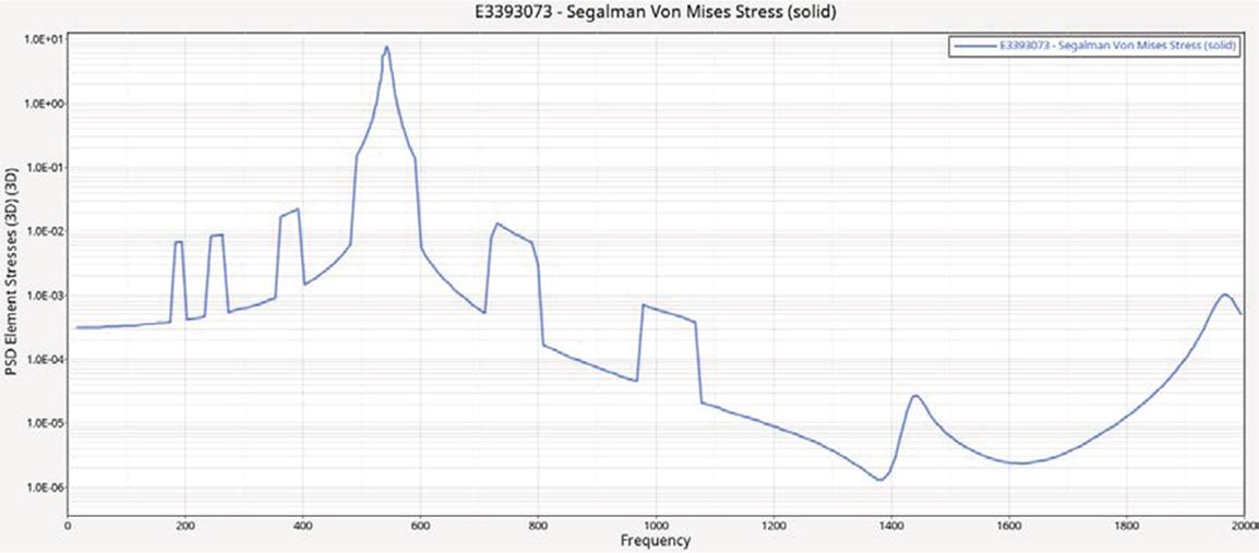 Stress PSD curve of dangerous points in the X direction.