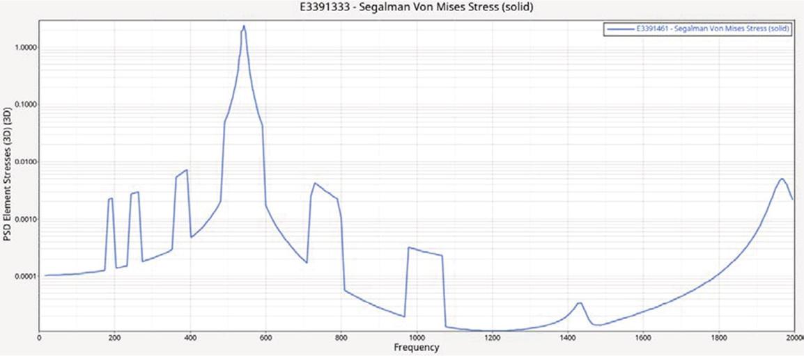 Stress PSD curve of dangerous points in the Y direction.