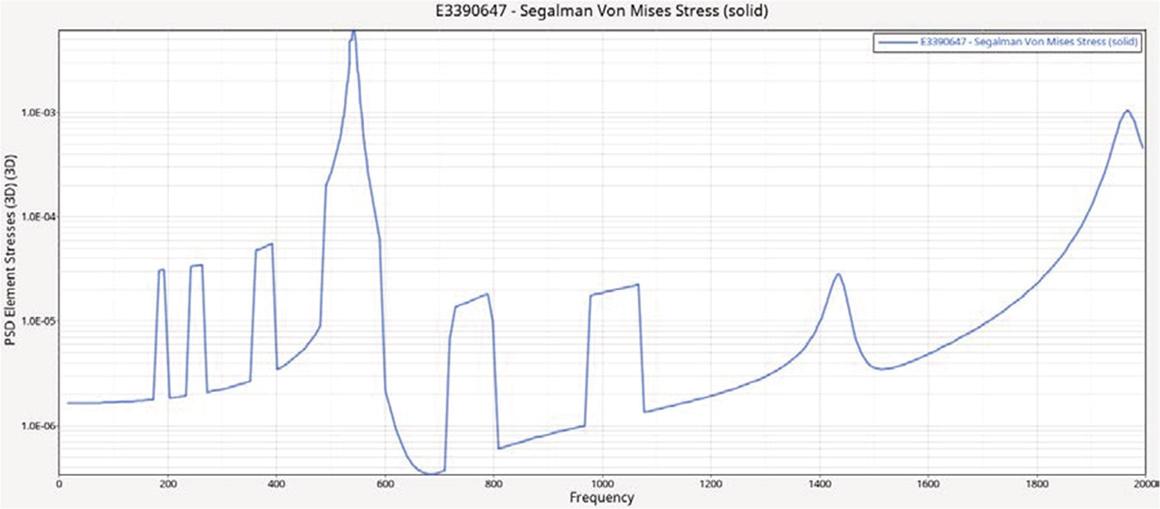 Stress PSD curve of dangerous points in the Z direction.