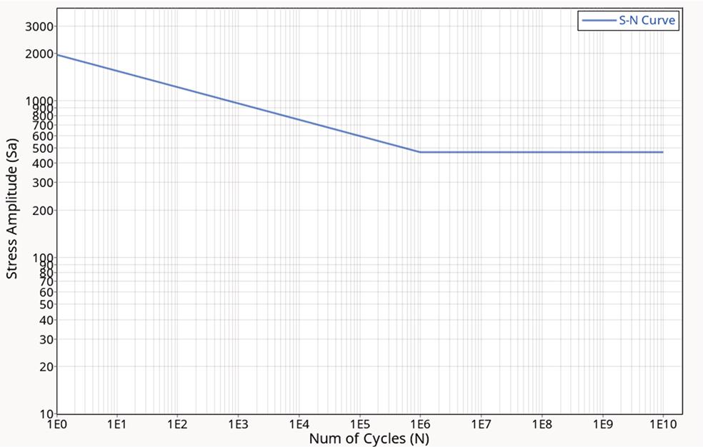 S–N curve of TC4 material.