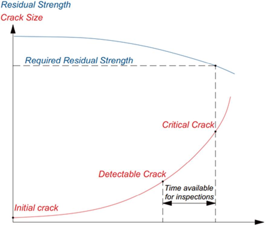 The damage-tolerance concept for ensuring sufficient service life, proposed by Brot (2012).