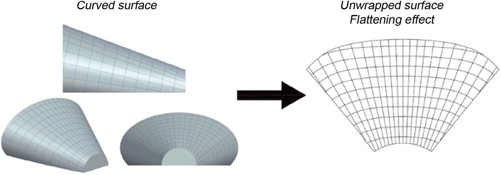Demonstration of the flattening effect when an image is collected along a surface (as is the case for UT). It can be observed that the flattening primarily affects the unwrapped surface near the edges.