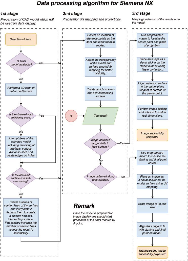Data processing scheme for preparing a digital twin.