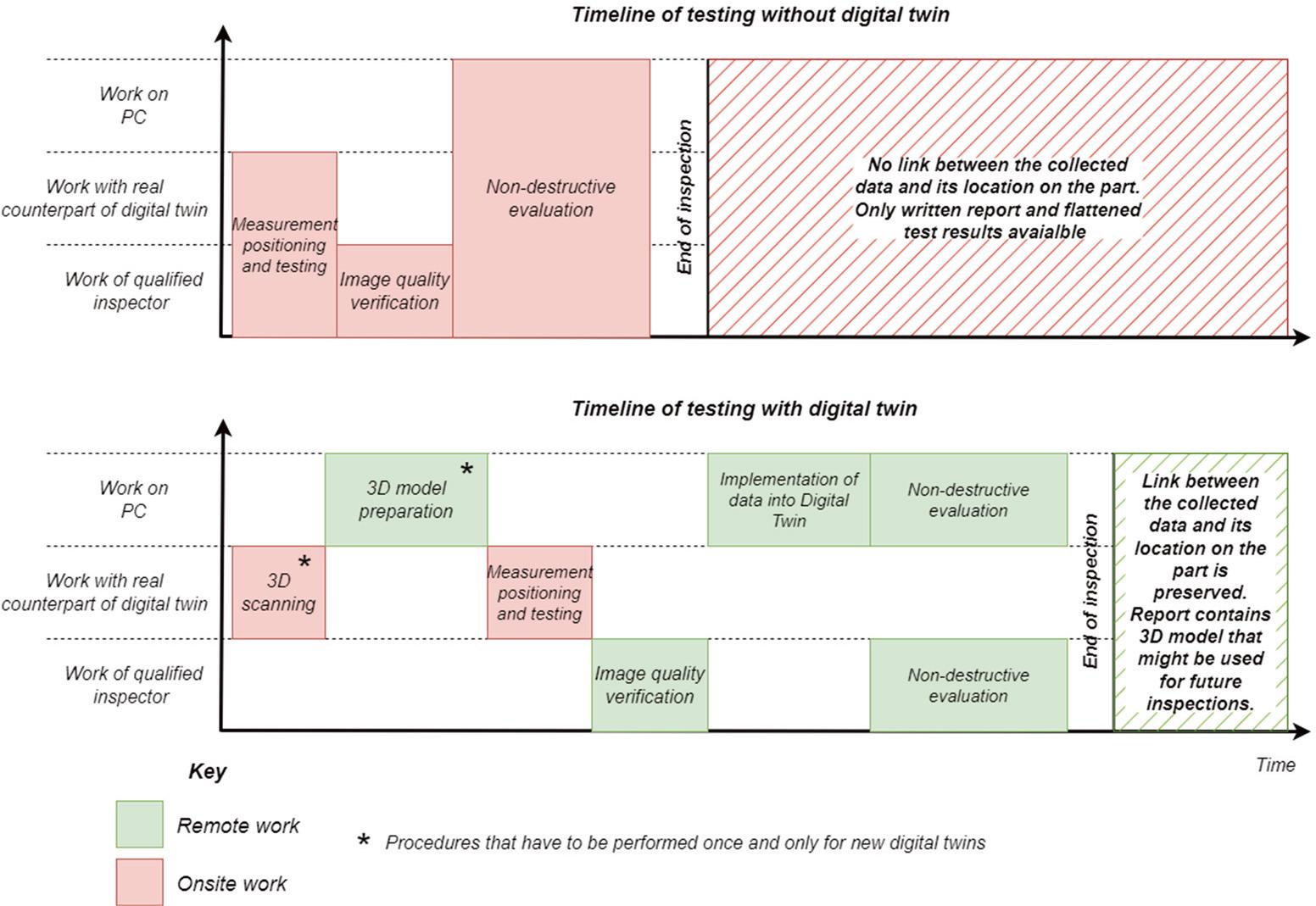 Timeline graphs comparing the time needed to prepare an inspection report.