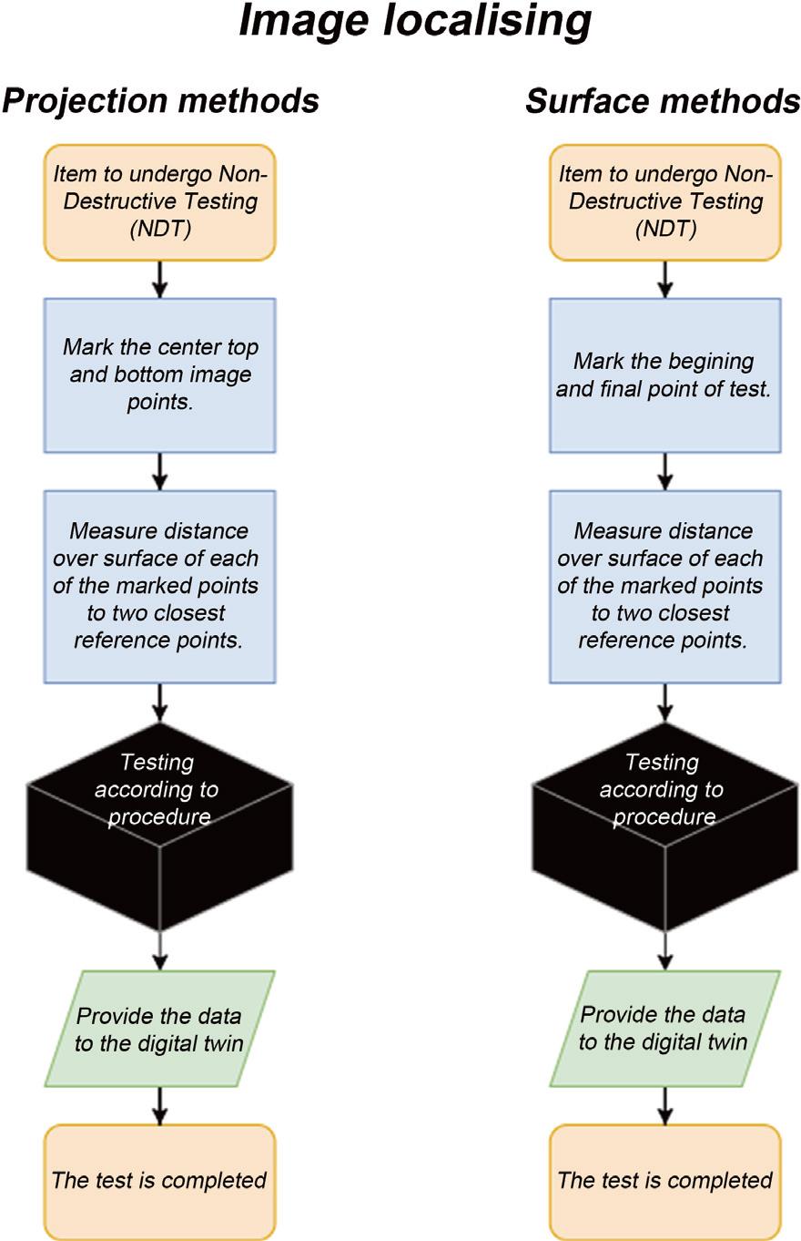 Flow chart presenting the actions that must be performed during inspection.