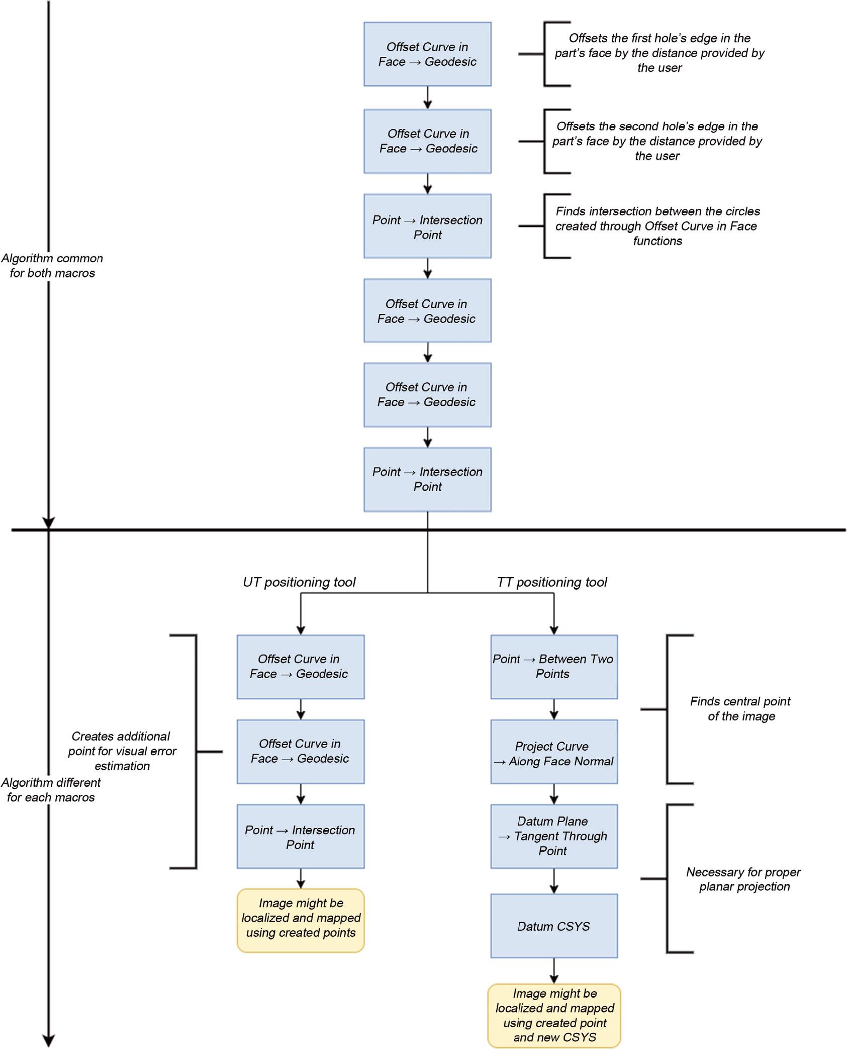 Macros developed to properly position data images.
