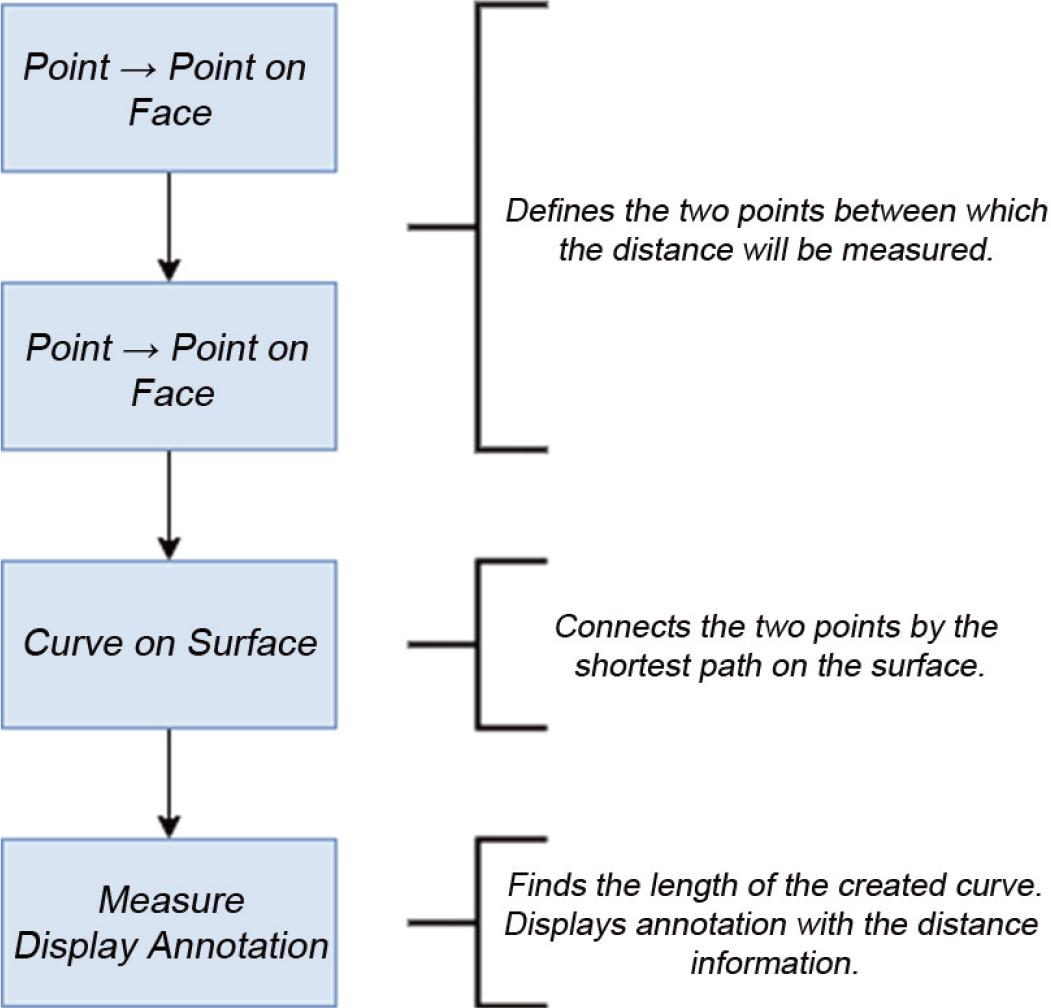 Macro developed for measurements on the model.