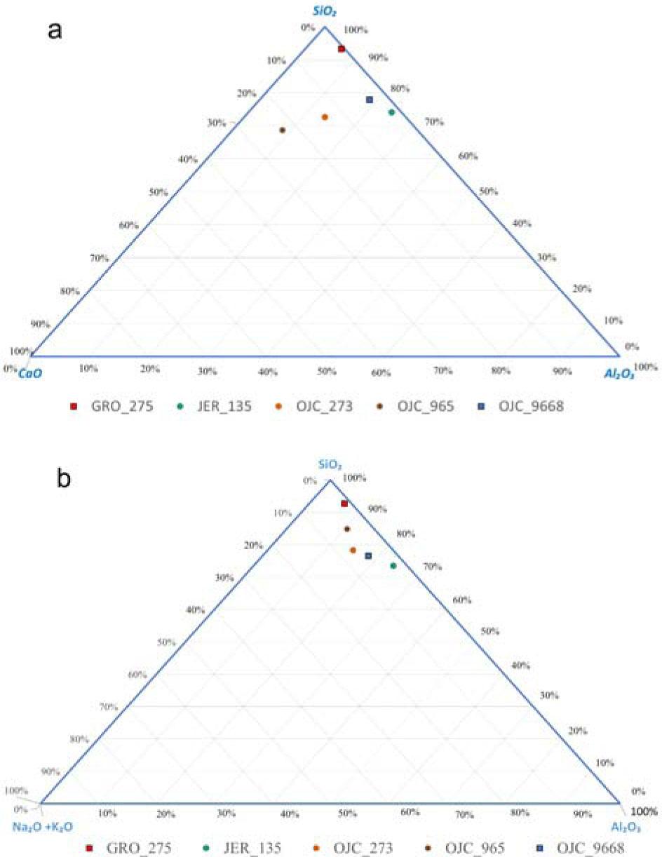 (a) SiO2-Al2O3-CaO and (b) SiO2-Al2O3-Na2O+K2O ternary plots showing the matrix composition of the ceramic body of the analyzed sample measured by XRF technique.
