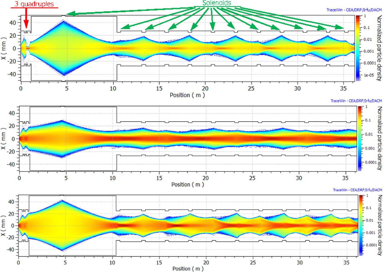 The “more realistic” beams, vertical cross-section along the calculations. Top: 2.5 MeV, 10 mA proton beam; middle: 5 MeV, 15 mA deuteron beam; bottom: 5 MeV, 125 mA deuteron beam.