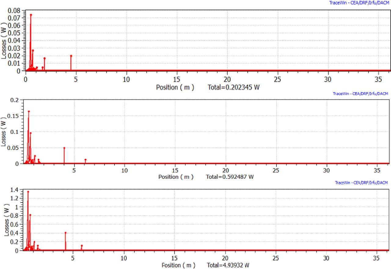 Calculated losses. Top: 2.5 MeV, 10 mA “more realistic” proton beam; middle: 5 MeV, 15 mA “more realistic” deuteron beam; bottom: 5 MeV, 125 mA “more realistic” deuteron beam.