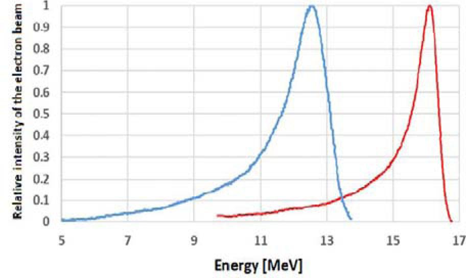 Energy spectra of the electron beams used in the experiment.