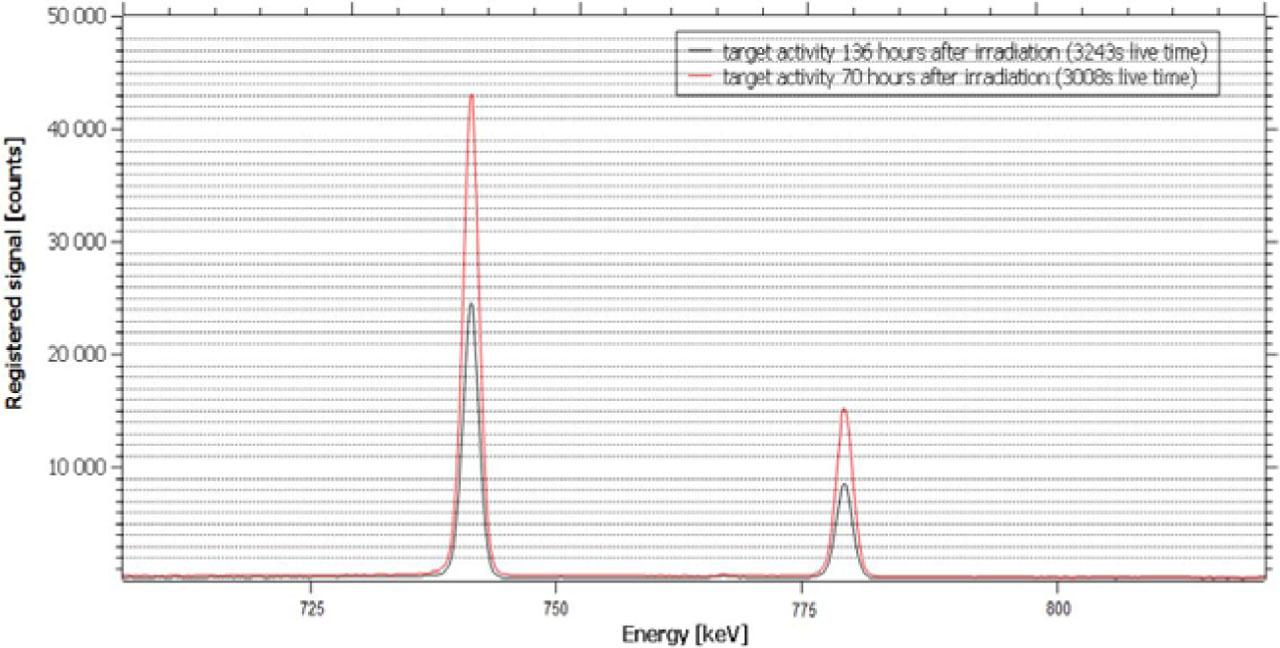 The most characteristic lines confirming the presence of 99Mo after background extraction.