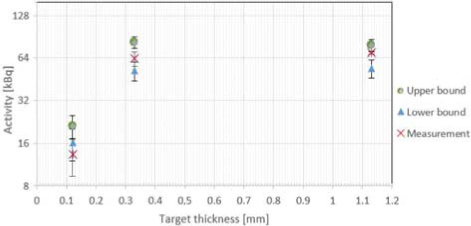 Measured and expected activity of the molybdenum targets irradiated with the beam of an energy 12.6 MeV.