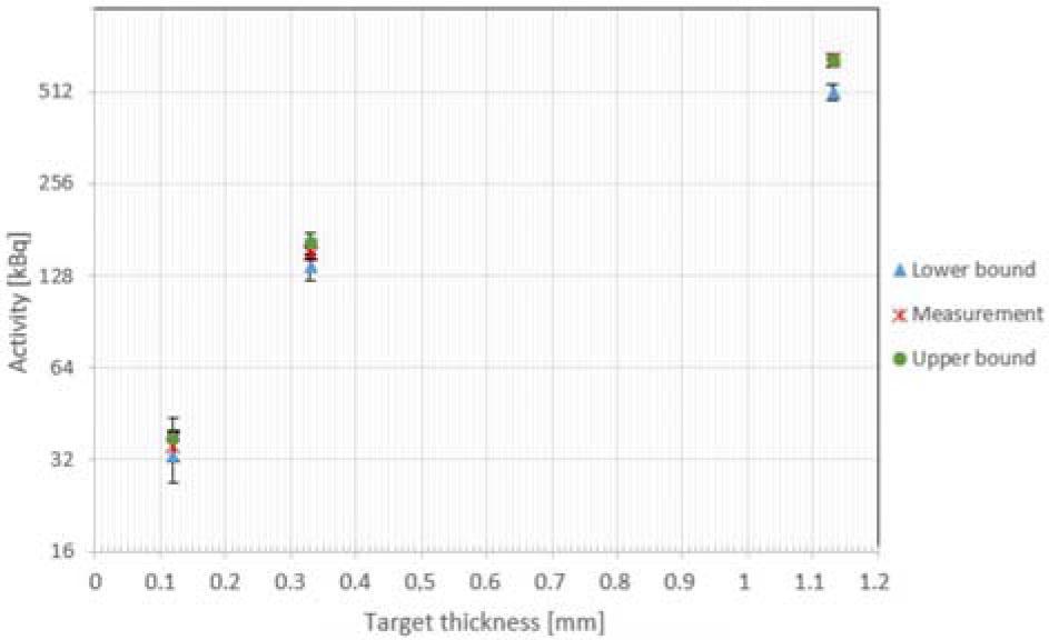 Measured and expected activity of the molybdenum targets irradiated with the beam of an energy 15.6 MeV.