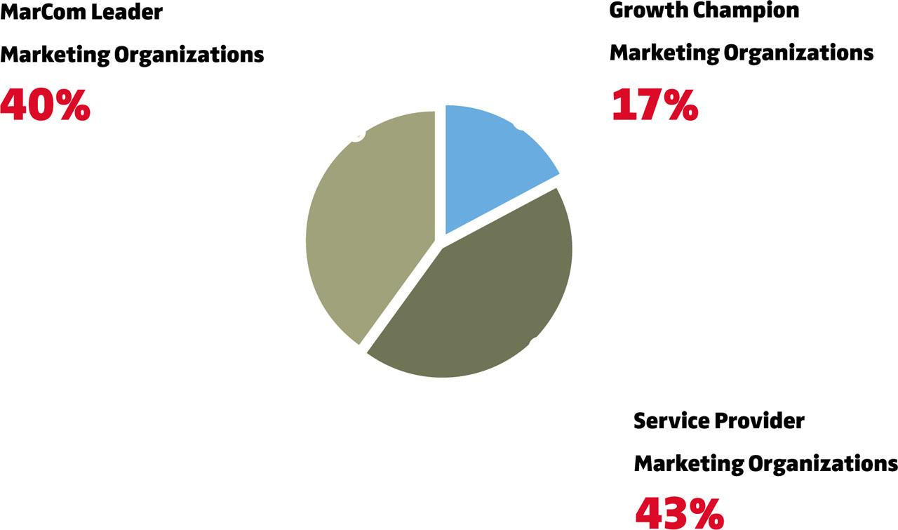 Distribution of types of marketing organizations across two study samples