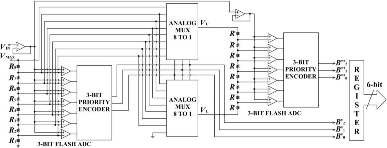Traditional 6-bit two-stage piecewise linear ADC using a separate 3-bit flash ADC in each conversion stage.